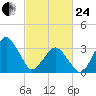 Great Machipongo Inlet tide chart for Tuesday, February 24, 2026