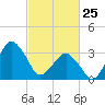 Great Machipongo Inlet tide chart for Wednesday, February 25, 2026
