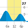 Great Machipongo Inlet tide chart for Friday, February 27, 2026