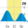 Great Machipongo Inlet tide chart for Saturday, February 28, 2026