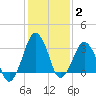 Great Machipongo Inlet tide chart for Monday, February 2, 2026