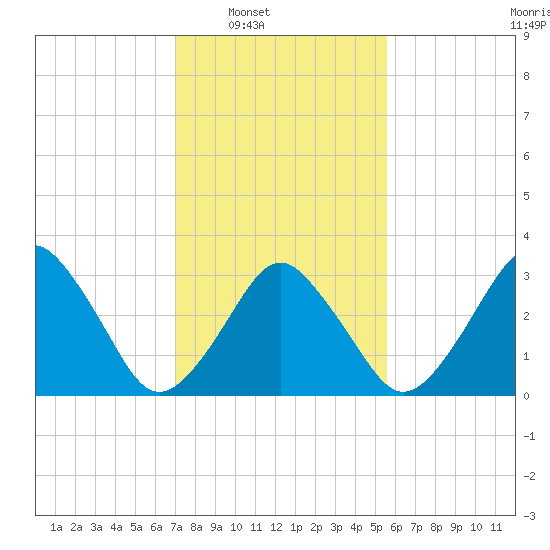 Great Machipongo Inlet tide chart for Saturday, February 7, 2026