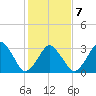 Great Machipongo Inlet tide chart for Saturday, February 7, 2026