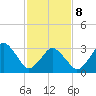 Great Machipongo Inlet tide chart for Sunday, February 8, 2026