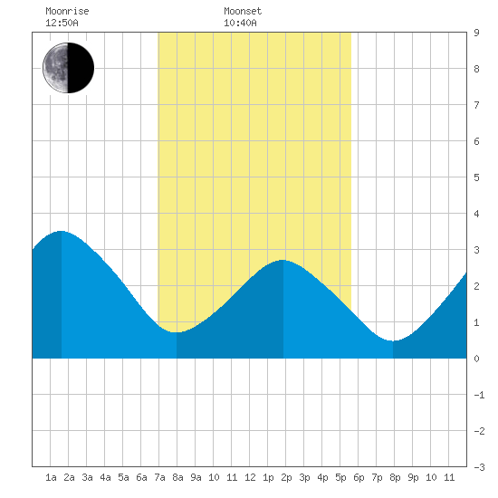 Great Machipongo Inlet tide chart for Monday, February 9, 2026