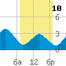 Great Machipongo Inlet tide chart for Tuesday, March 10, 2026