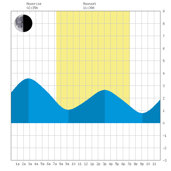 Great Machipongo Inlet tide chart for Wednesday, March 11, 2026