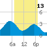Great Machipongo Inlet tide chart for Friday, March 13, 2026