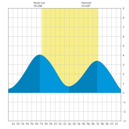 Great Machipongo Inlet tide chart for Sunday, March 15, 2026