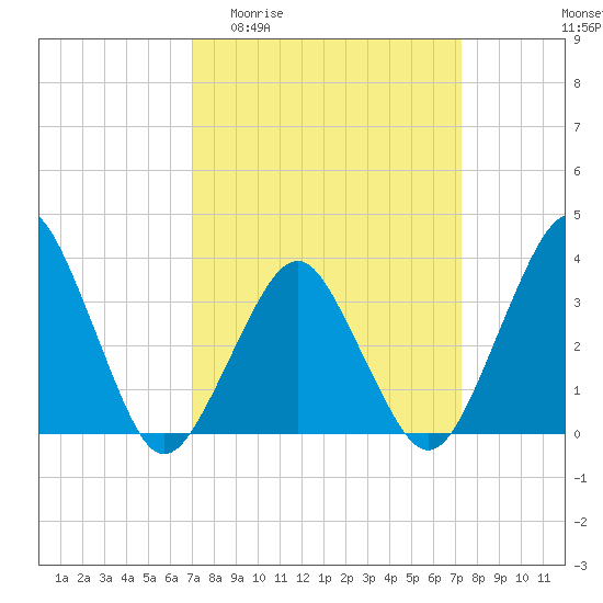 Great Machipongo Inlet tide chart for Sunday, March 22, 2026