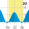 Great Machipongo Inlet tide chart for Sunday, March 22, 2026