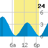 Great Machipongo Inlet tide chart for Tuesday, March 24, 2026