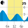 Great Machipongo Inlet tide chart for Wednesday, March 25, 2026