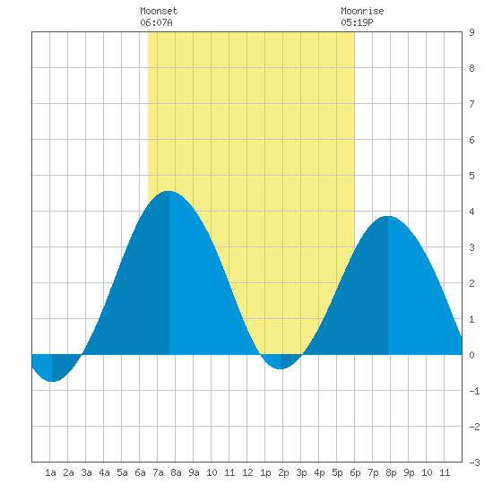 Great Machipongo Inlet tide chart for Monday, March 2, 2026