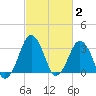 Great Machipongo Inlet tide chart for Monday, March 2, 2026