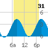 Great Machipongo Inlet tide chart for Tuesday, March 31, 2026