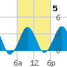 Great Machipongo Inlet tide chart for Thursday, March 5, 2026