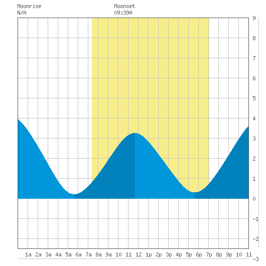 Great Machipongo Inlet tide chart for Sunday, March 8, 2026