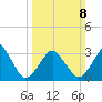 Great Machipongo Inlet tide chart for Sunday, March 8, 2026