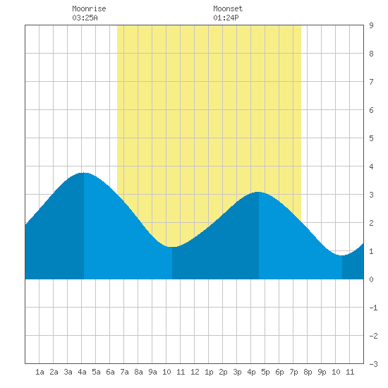 Great Machipongo Inlet tide chart for Saturday, April 11, 2026