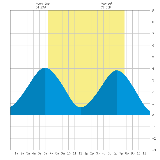 Great Machipongo Inlet tide chart for Monday, April 13, 2026