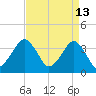 Great Machipongo Inlet tide chart for Monday, April 13, 2026