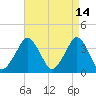Great Machipongo Inlet tide chart for Tuesday, April 14, 2026