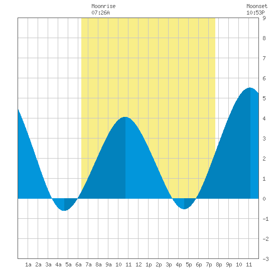 Great Machipongo Inlet tide chart for Sunday, April 19, 2026