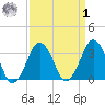 Great Machipongo Inlet tide chart for Wednesday, April 1, 2026
