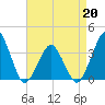 Great Machipongo Inlet tide chart for Monday, April 20, 2026