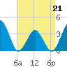 Great Machipongo Inlet tide chart for Tuesday, April 21, 2026