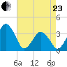 Great Machipongo Inlet tide chart for Thursday, April 23, 2026