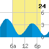 Great Machipongo Inlet tide chart for Friday, April 24, 2026