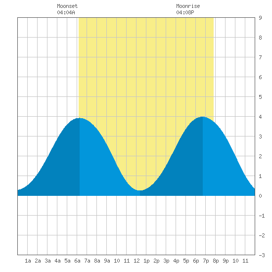 Great Machipongo Inlet tide chart for Monday, April 27, 2026