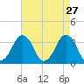 Great Machipongo Inlet tide chart for Monday, April 27, 2026
