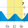 Great Machipongo Inlet tide chart for Tuesday, April 7, 2026