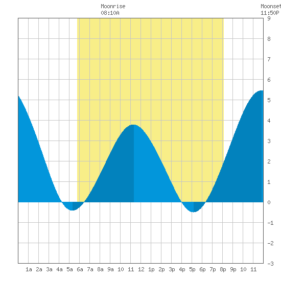 Great Machipongo Inlet tide chart for Tuesday, May 19, 2026