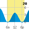 Great Machipongo Inlet tide chart for Wednesday, May 20, 2026