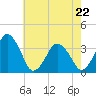 Great Machipongo Inlet tide chart for Friday, May 22, 2026