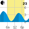 Great Machipongo Inlet tide chart for Saturday, May 23, 2026
