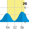 Great Machipongo Inlet tide chart for Tuesday, May 26, 2026