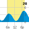 Great Machipongo Inlet tide chart for Thursday, May 28, 2026