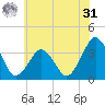 Great Machipongo Inlet tide chart for Sunday, May 31, 2026