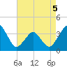 Great Machipongo Inlet tide chart for Tuesday, May 5, 2026