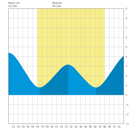 Great Machipongo Inlet tide chart for Wednesday, May 6, 2026