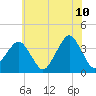 Great Machipongo Inlet tide chart for Wednesday, June 10, 2026