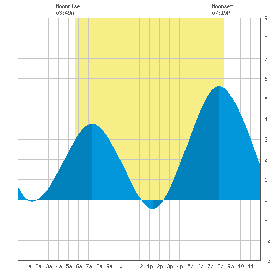 Great Machipongo Inlet tide chart for Saturday, June 13, 2026