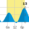Great Machipongo Inlet tide chart for Saturday, June 13, 2026