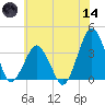 Great Machipongo Inlet tide chart for Sunday, June 14, 2026