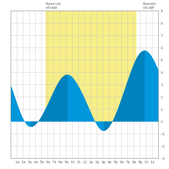 Great Machipongo Inlet tide chart for Monday, June 15, 2026